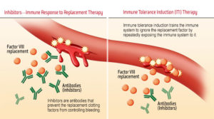 Hemophilia_A_chart2